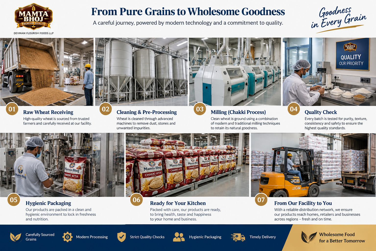 Illustrative overview of the Mamta Bhoj flour milling process from wheat receiving and cleaning through milling, quality checking and hygienic packing